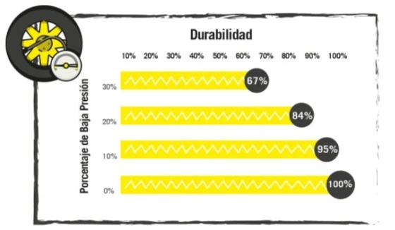 Gráfico de durabilidad del neumático según porcentaje de baja presión